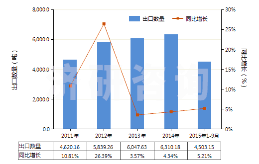2011-2015年9月中國其他鄰苯二甲酸酯(HS29173490)出口量及增速統(tǒng)計